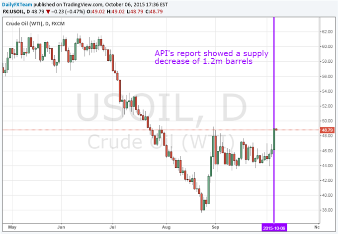Crude Oil Posts Largest Gain Since August as API Reports Supply Drop