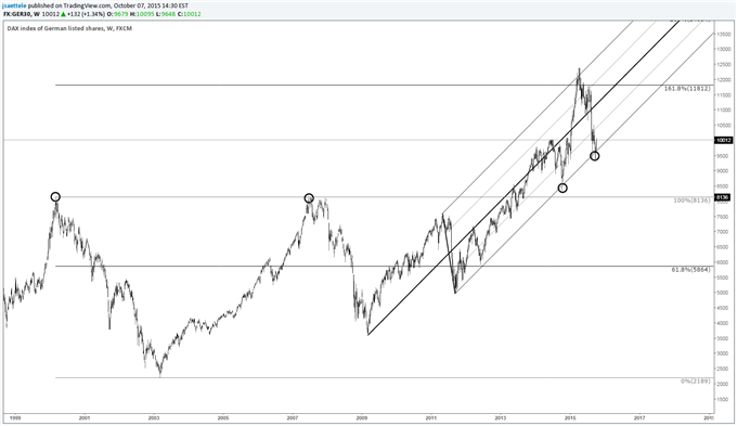 DAX and Support of Last Resort