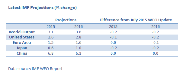 IMF’s Global Outlook Downgrades 2015 Growth Lead by Emerging Markets