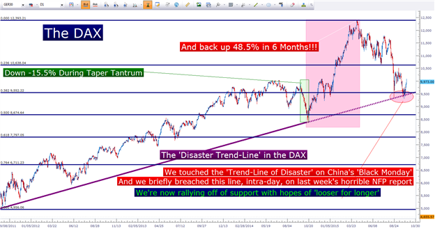 The DAX is Dancing on a Trend-Line of Disaster