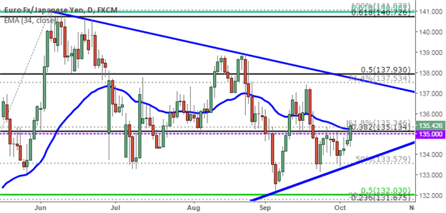 EUR/JPY Technical Analysis: A Brisk Turn-Around with Risk Assets