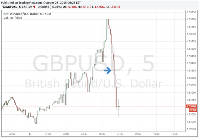 British Pound Drops on Inflation Weakness as Rates Unchanged