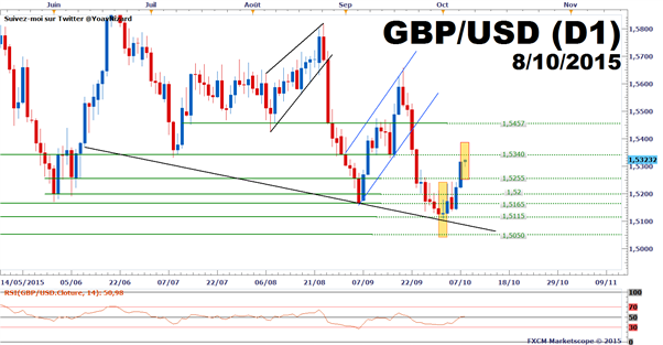 GBP/USD : Le marché attentiste en amont de l'intervention de la Banque d'Angleterre