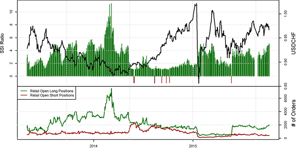 SSI FXCM : Le positionnement des traders sur les paires de devises majeures au jeudi 8 octobre 2015