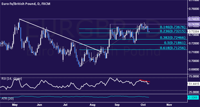 EUR/GBP Technical Analysis: Topping in Progress Near 0.74?