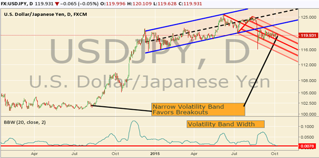 USD/JPY Technical Analysis: Tightest Volatility Band Range YTD