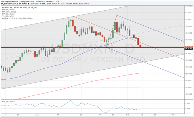 Price & Time: USD/MXN - Real Deal Or Q4 Misdirection?