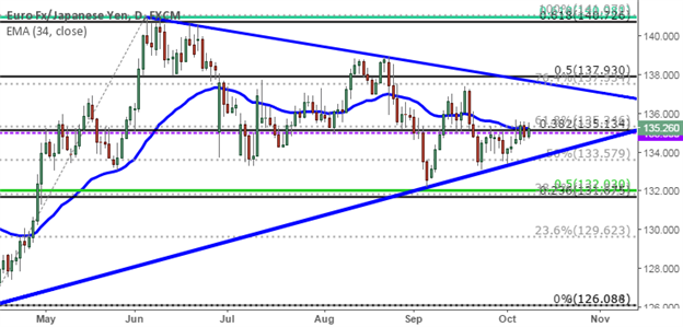 EUR/JPY Technical Analysis: Congestion Offers Double-Sided Breakout Potential