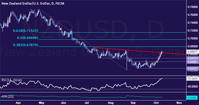 NZD/USD Technical Analysis: Trend Line Resistance Broken