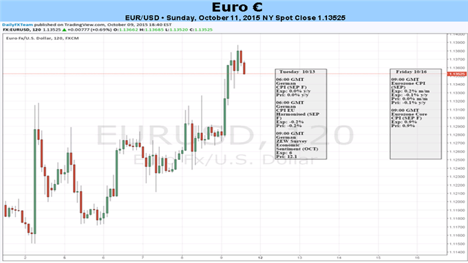 Euro Set to Respond to Policymakers' Speeches amid Thin Calendar