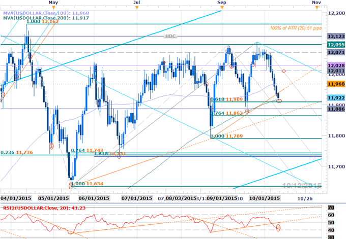 Webinar: USD Weakness Targets Key Support- Comm Bloc Overstretched?