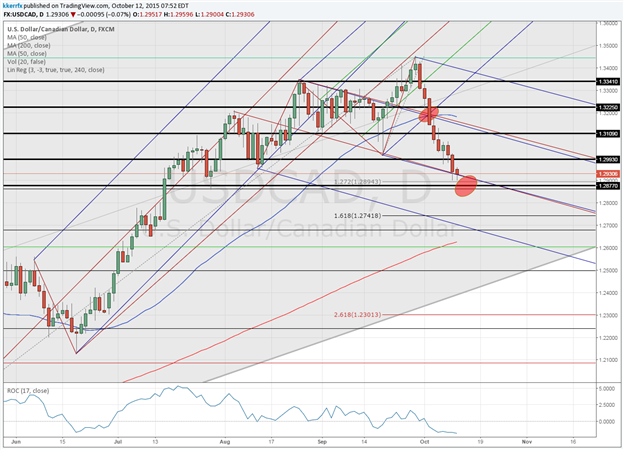 Price & Time: Another Big Support Test For USD/CAD