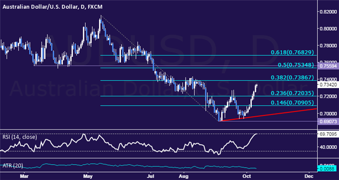 AUD/USD Technical Analysis: Eyeing Resistance Below 0.74