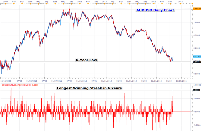 AUDUSD Sees Longest Rally in 6 Years, But There is Reason for Concern