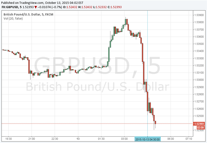British Pound Drops as Inflation Turns Negative