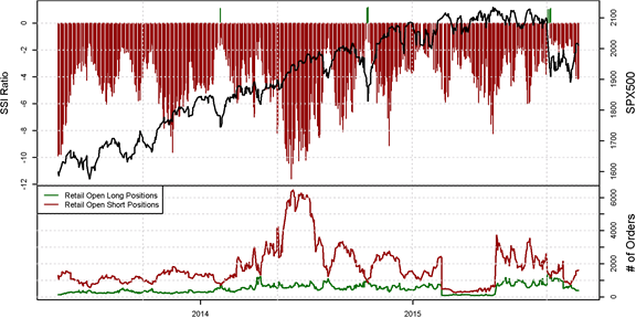 EUR/USD : L'indicateur de sentiment SSI-FXCM indique un potentiel haussier