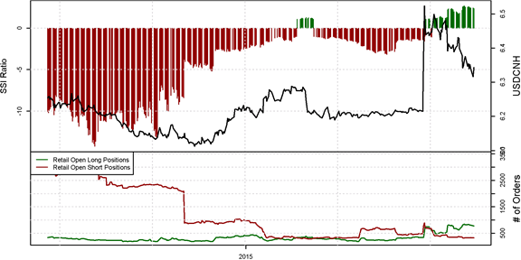 EUR/USD : L'indicateur de sentiment SSI-FXCM indique un potentiel haussier