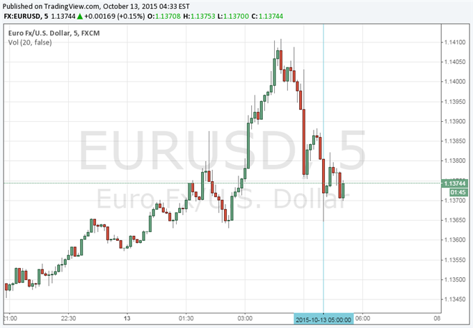 Euro Little Changed After ZEW Survey Continues Down Trend