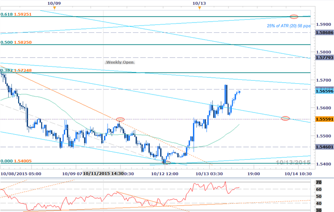 EURAUD Recovery Scalp- Rally to Offer Favorable Shorts