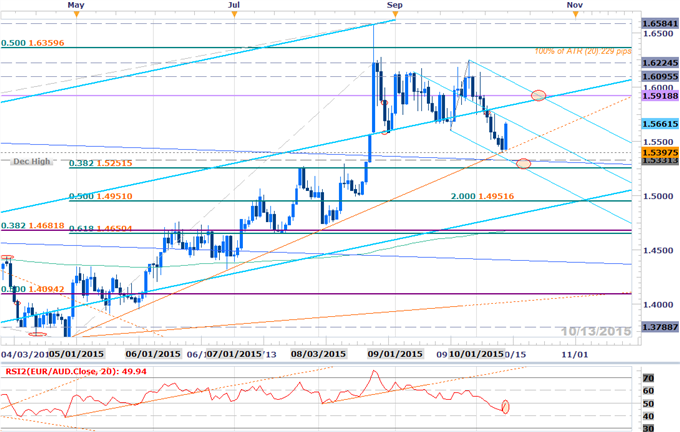 EURAUD Recovery Scalp- Rally to Offer Favorable Shorts