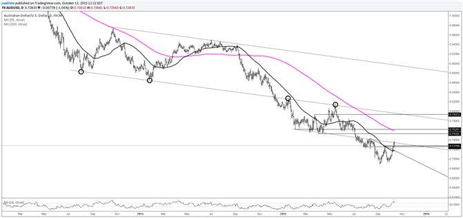 AUD/USD Bottoming Process; Higher Highs and Higher Lows