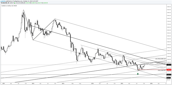 Gold Price Breakout; Trouble Starts at 1187