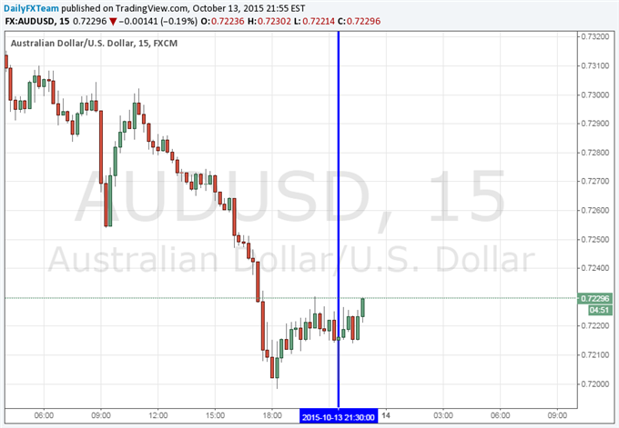 Aussie Dollar Looks Past Soft Chinese CPI as RBA Rate Cut Bets Swell
