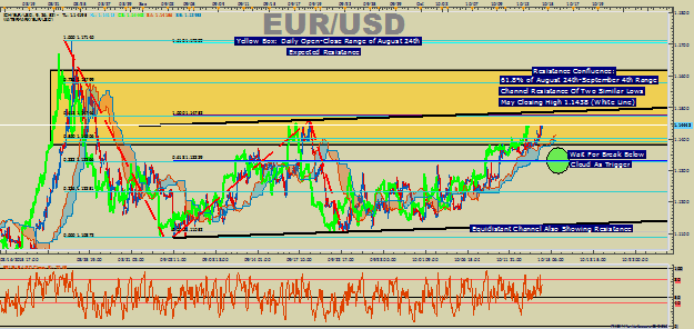 EUR/USD Offers Attractive Risk: Reward Toward Recent Range Low