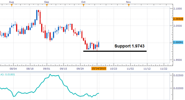 GBPCAD Pending Breakout Entry