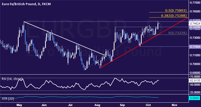 EUR/GBP Technical Analysis: Euro Threatens 5-Month Resistance
