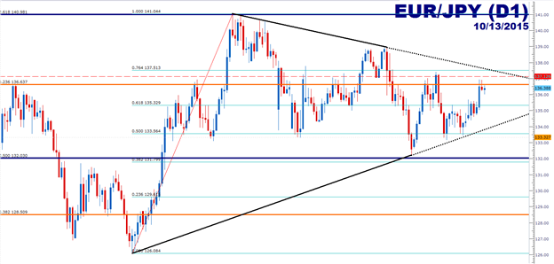 EUR/JPY Technical Analysis: Short Setup within the Wedge