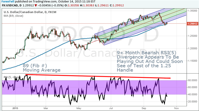 USD/CAD Technical Analysis: LT Divergence Playing Out