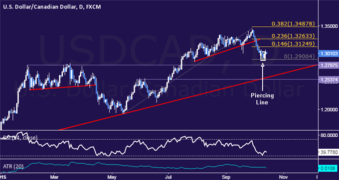 USD/CAD Strategy: Long Position Entered Above 1.30