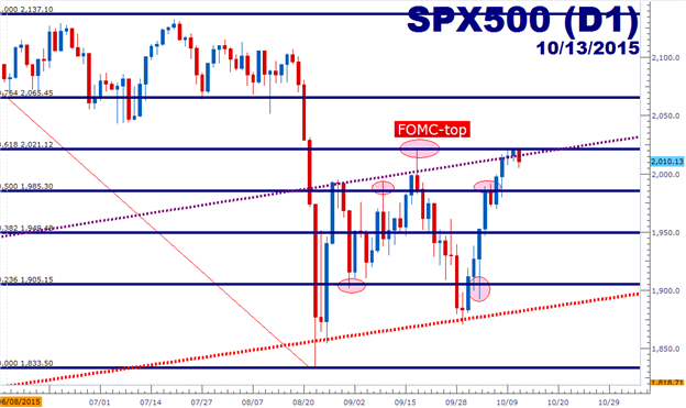S&P 500 Technical Outlook: Resistance at a Familiar Level