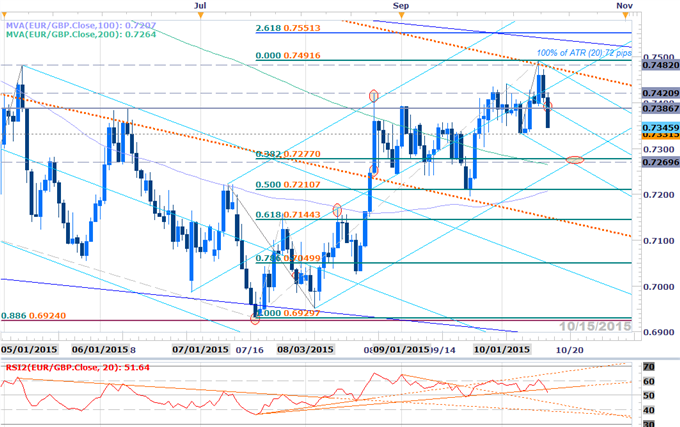 EURGBP Reverses Off Critical Resistance- Shorts Favored Sub 7386