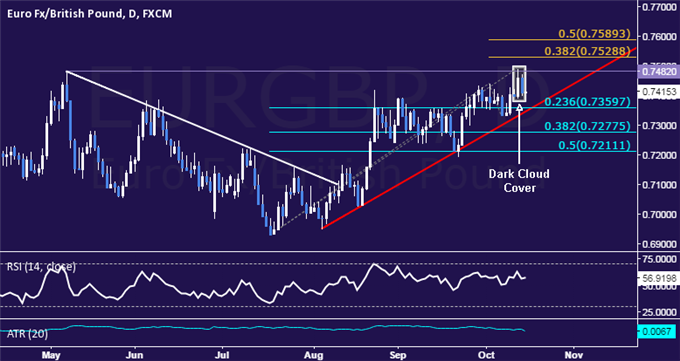 EUR/GBP Technical Analysis: Double Top Taking Shape?