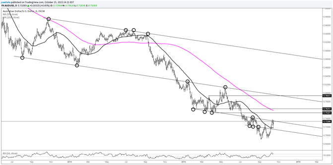 AUD/USD More Important Resistance Probably Not Until Near .75
