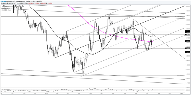 GBP/USD Short Term Downtrend Test