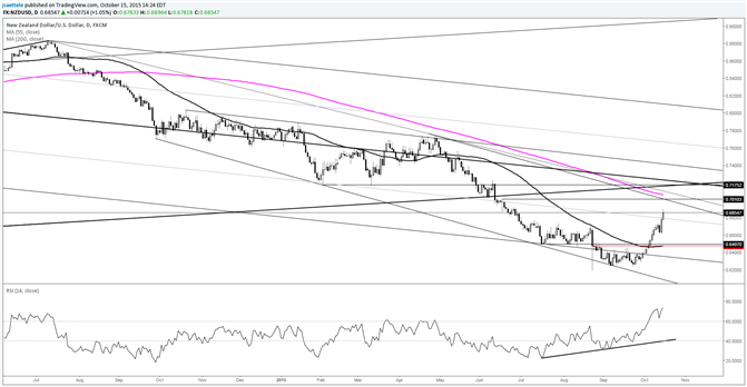 NZD/USD Channel Resistance and 200 Day Average are Near .70