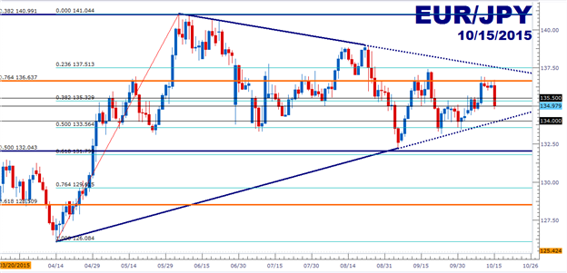 EUR/JPY Technical Analysis:First Two Profit Targets Reached on Short Setup