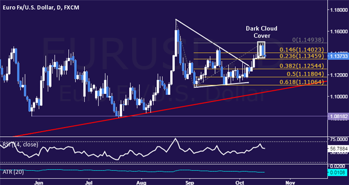 EUR/USD Technical Analysis: Euro May Be Topping Sub-1.15