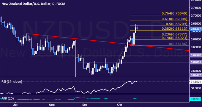 NZD/USD Technical Analysis: Trying to Clear Path Above 0.69
