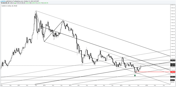 Gold Price 1207 and 1255 of Interest Over the Next 2 Weeks
