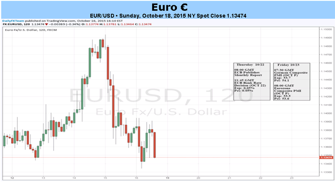 EUR/USD Rallies May Be Capped with ECB Meeting This Week