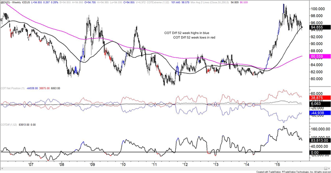 COT - USD Smallest Speculative Long Position Since December