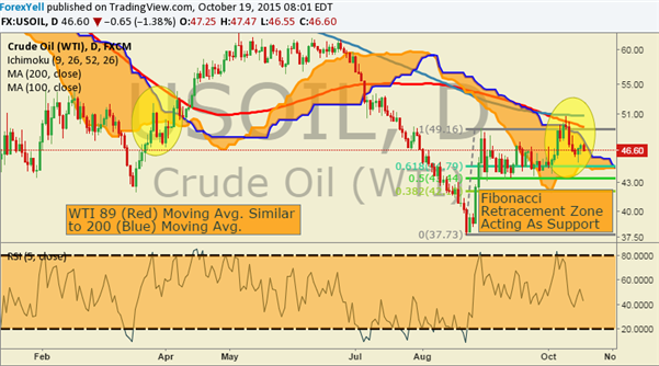 WTI Crude Oil Price Forecast: Watching Symmetry with Q1 Breakout