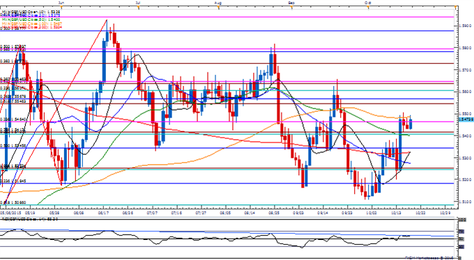 GBP/USD Holds Range Ahead of BoE Testimony- RSI Trigger on Tap?