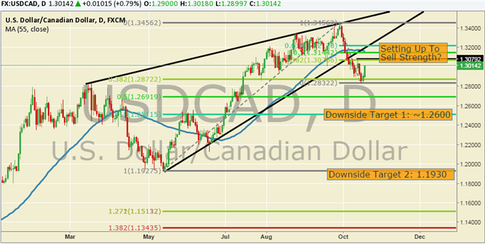 USD/CAD Technical Analysis: Long-Term Rising Wedge Breakdown