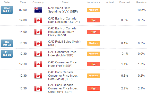 NZDCAD Posts Outside Day Reversal Pre-BoC; Shorts Face 8700 Hurdle
