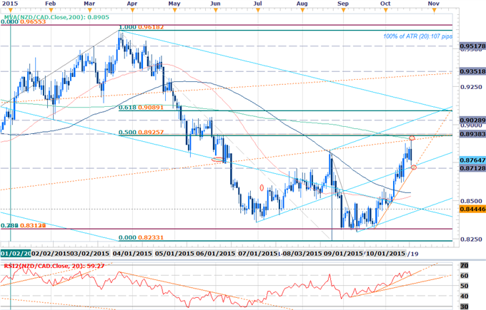 NZDCAD Posts Outside Day Reversal Pre-BoC; Shorts Face 8700 Hurdle